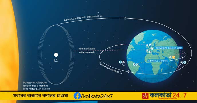 Aditya-L1 solar observatory