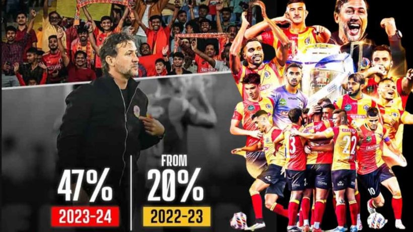 East Bengal Shows Stellar 27 percent Improvement