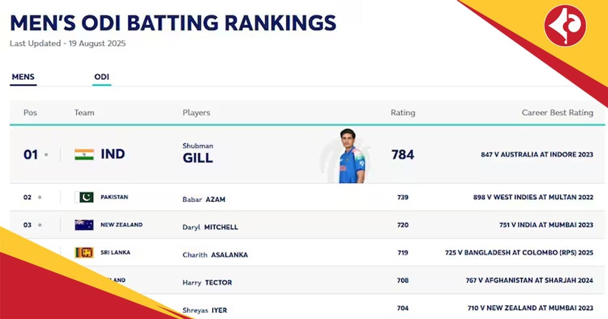 ICC admits technical glitch after Virat Kohli & Rohit Sharma briefly vanish from ODI rankings