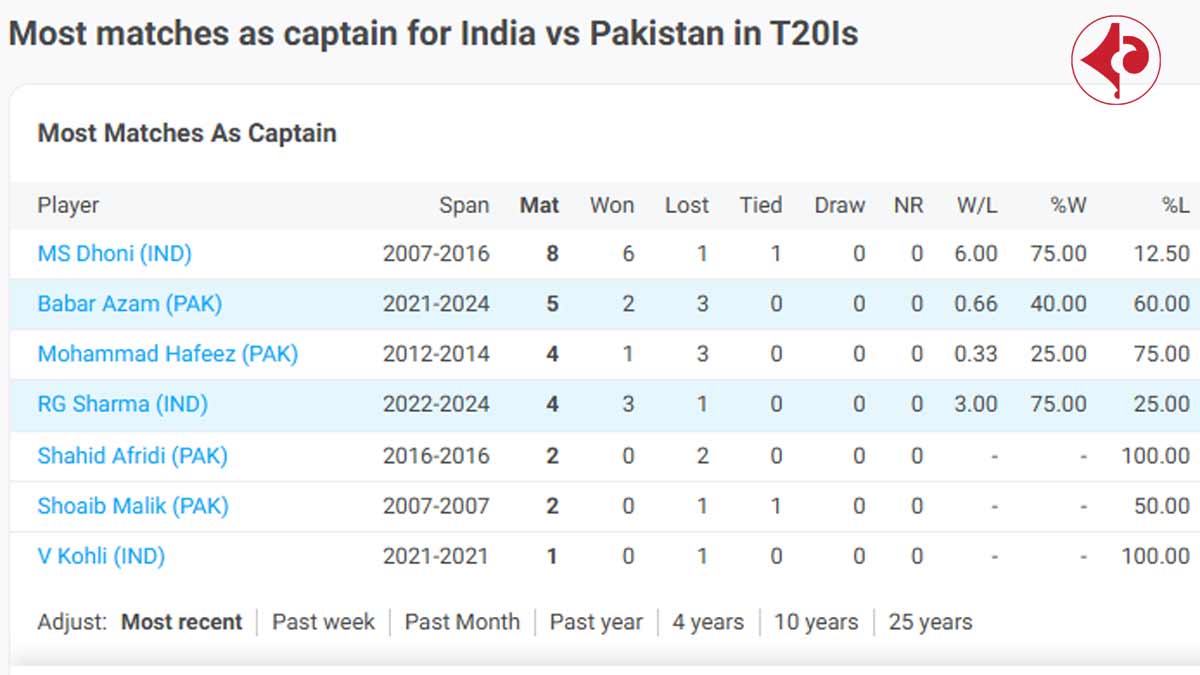 India vs Pakistan in Asia Cup 2025 Suryakumar Yadav eyes history as Winning