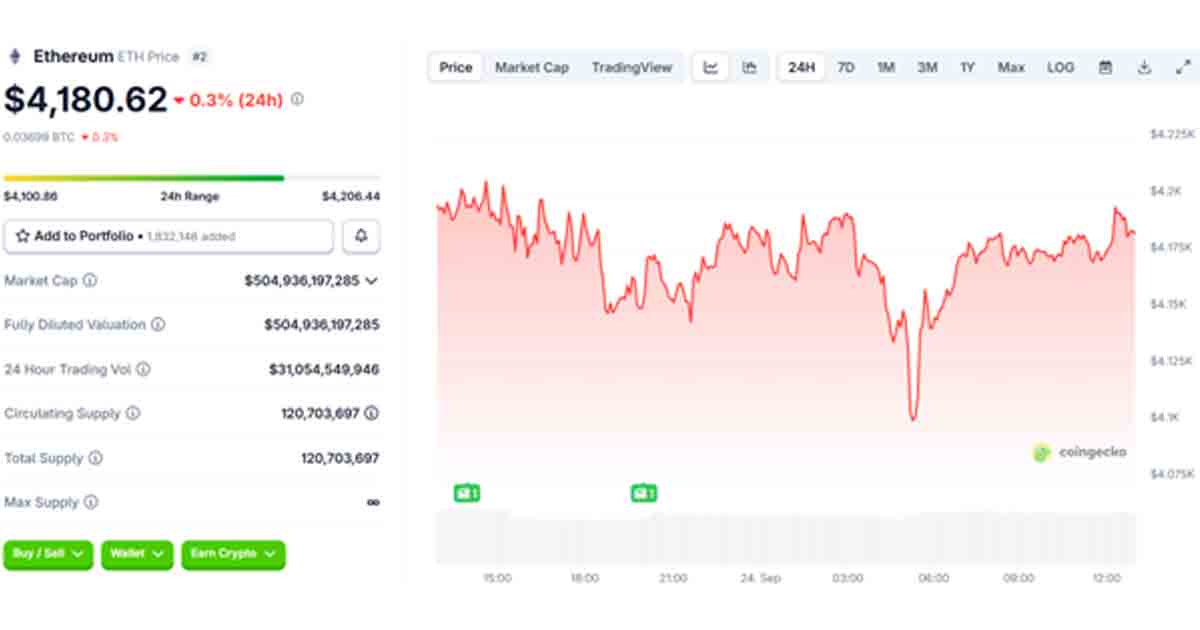 Ethereum Price Chart | Source: CoinGecko