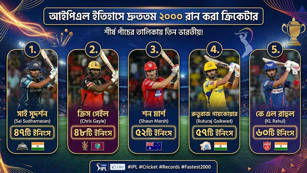 sai-sudarshan-breaks-chris-gayle-record-fastest-2000-runs-ipl-century
