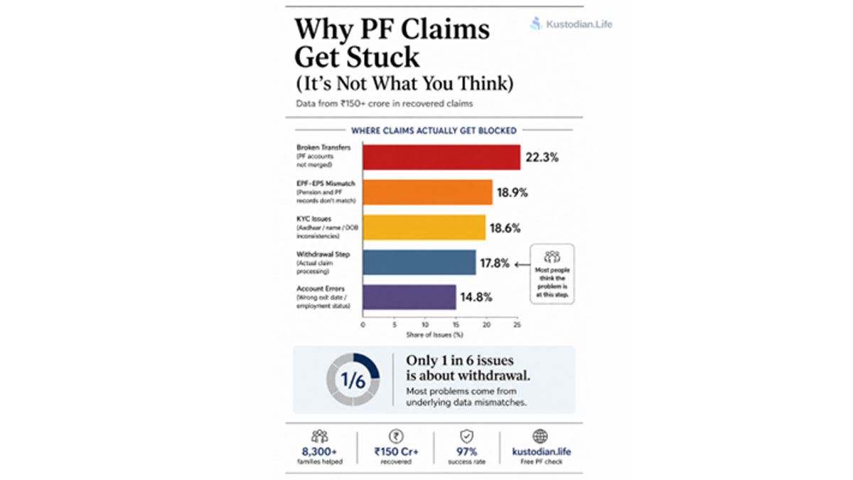 PF claims