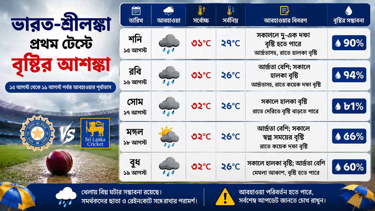 India Vs Sri Lanka-first-test-rain-threat-galle-600th-test 