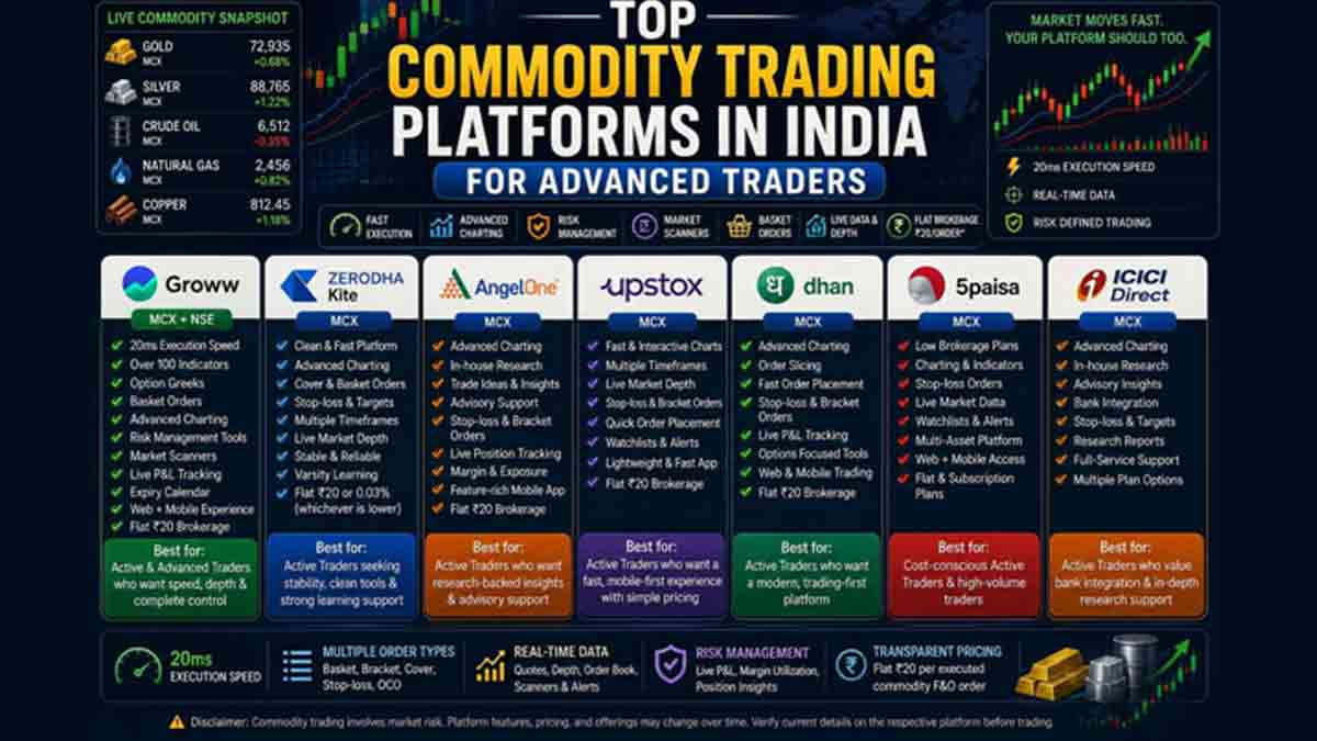Top Commodity Trading Platforms in India for Advanced Traders