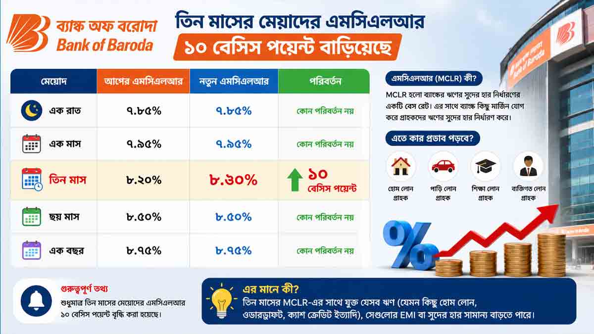 bank-of-baroda-canara-bank-mclr-hike-loan-emi-impact
