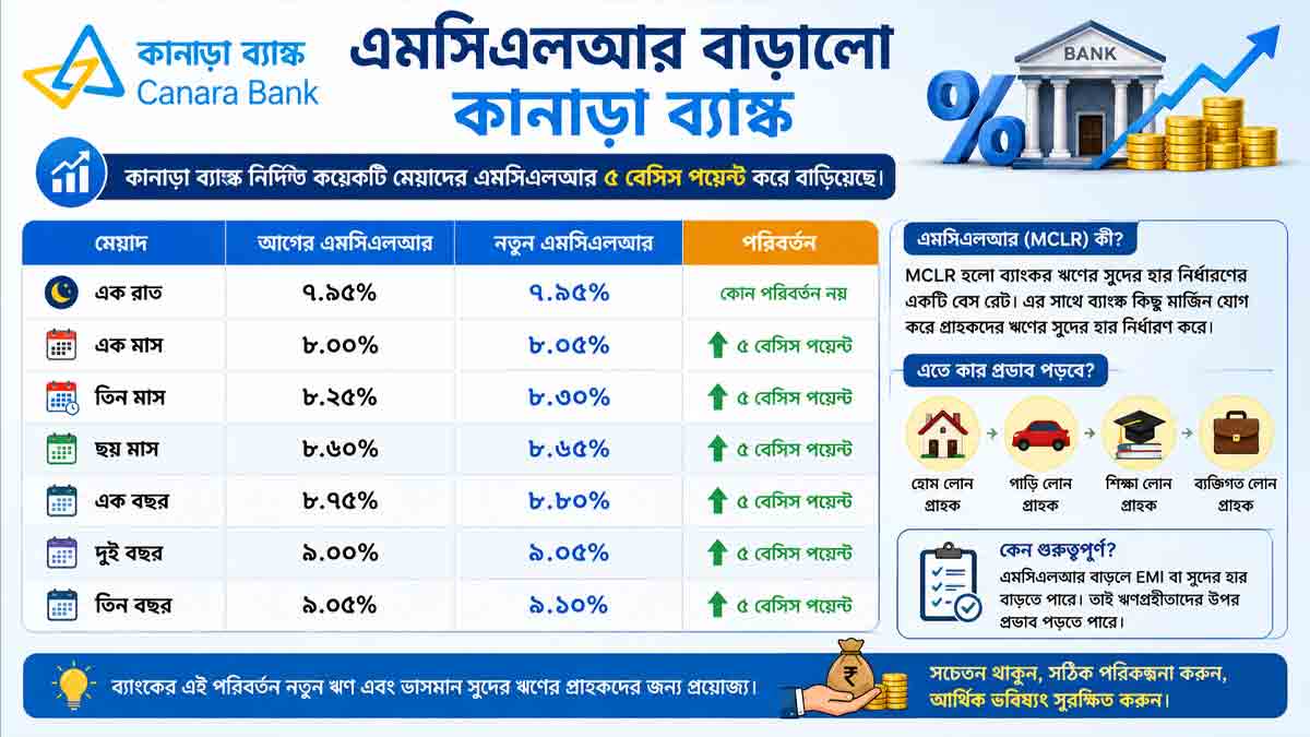 bank-of-baroda-canara-bank-mclr-hike-loan-emi-impact
