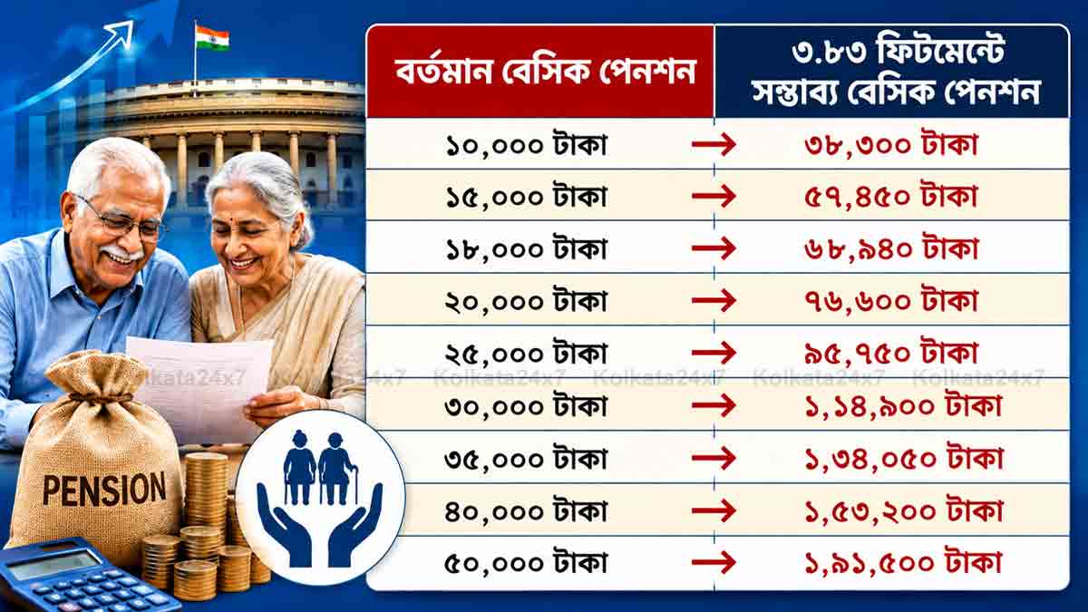 8th-pay-commission-pension-3-83-fitment-factor-calculation 