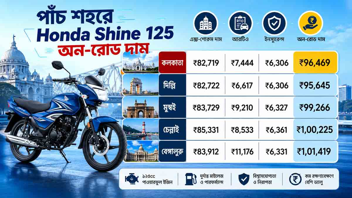 honda-shine-125-on-road-price-kolkata-delhi-mumbai-chennai
