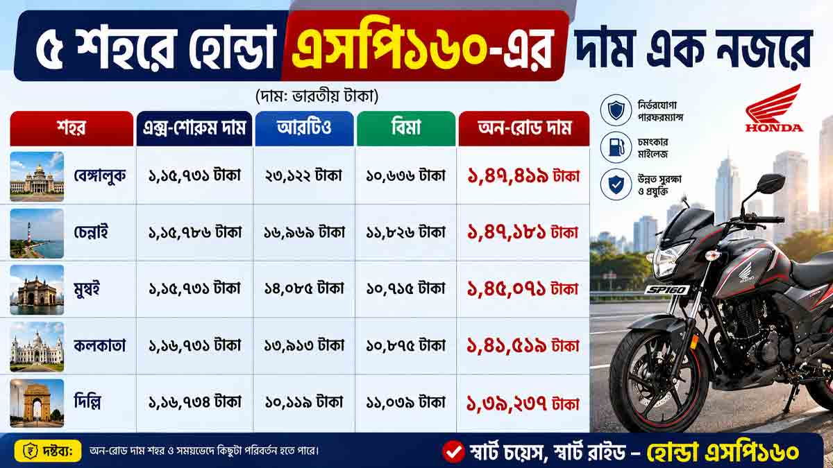 honda-sp160-on-road-price-kolkata