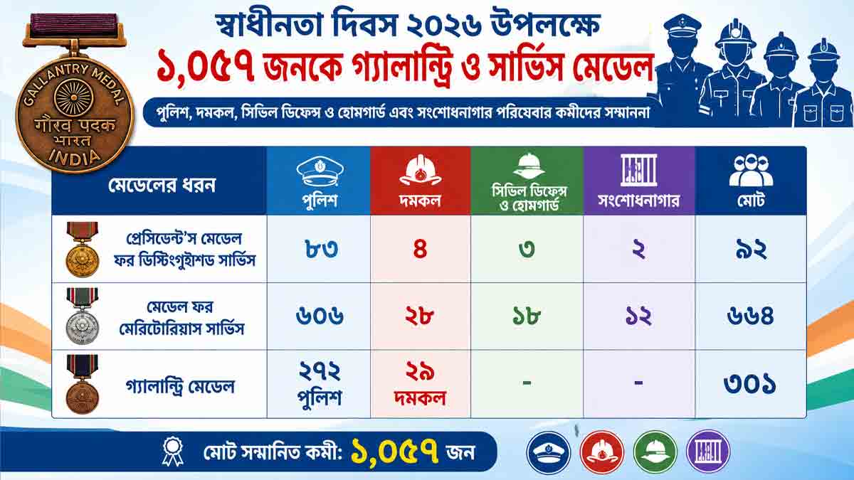 maoist-counter-insurgency-197-gallantry-medals-independence-day