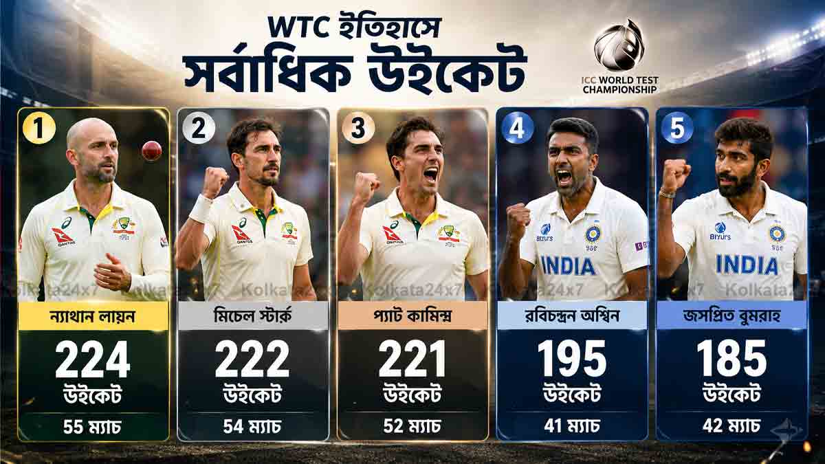 mitchell-starc-bangladesh-test-series-kapil-dev-dale-steyn-wickets-record 