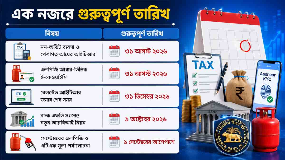september-2026-itr-lpg-ekyc-fd-rules-important-dates