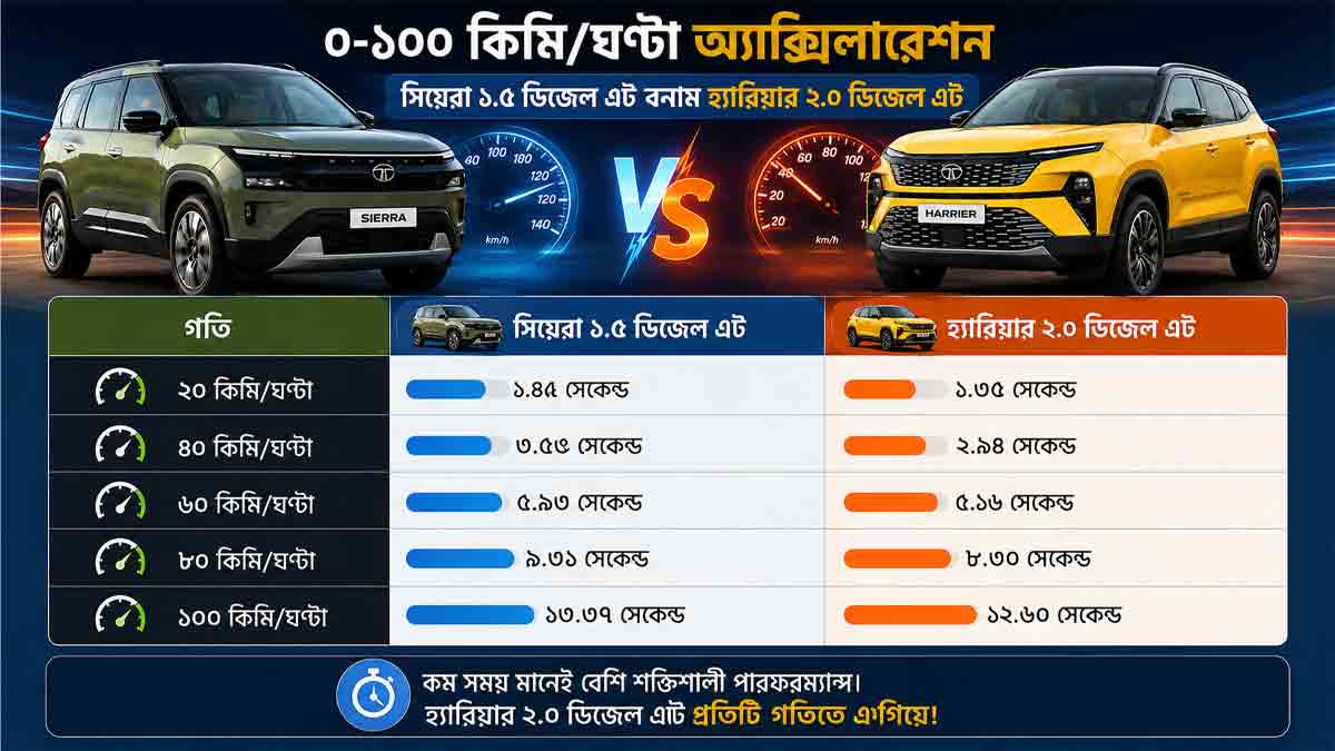 tata-sierra-vs-harrier-diesel-automatic-performance-comparison