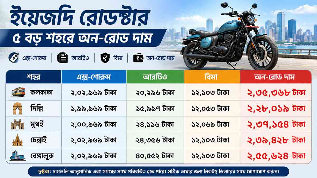 yezdi-roadster-on-road-price-kolkata-delhi-mumbai-chennai-bengaluru